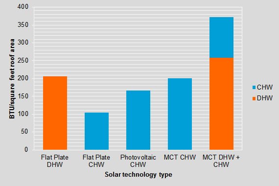 Rooftop Efficiency Comparison